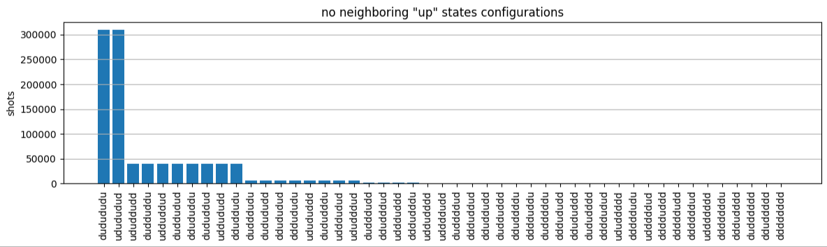 Grafico a barre che mostra un gran numero di scatti senza configurazioni di stati «superiori» adiacenti.