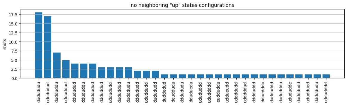 Grafico a barre che mostra un gran numero di scatti senza configurazioni di stati «superiori» adiacenti.