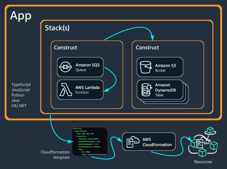 Panoramica dell'app e dei processi CDK