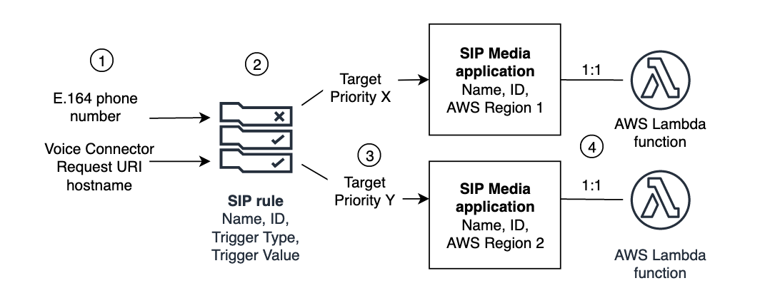 Regole SIP che attivano le applicazioni multimediali SIP in ordine di priorità; applicazioni SIP che richiamano le funzioni Lambda nel servizio PSTN Audio Amazon Chime SDK.