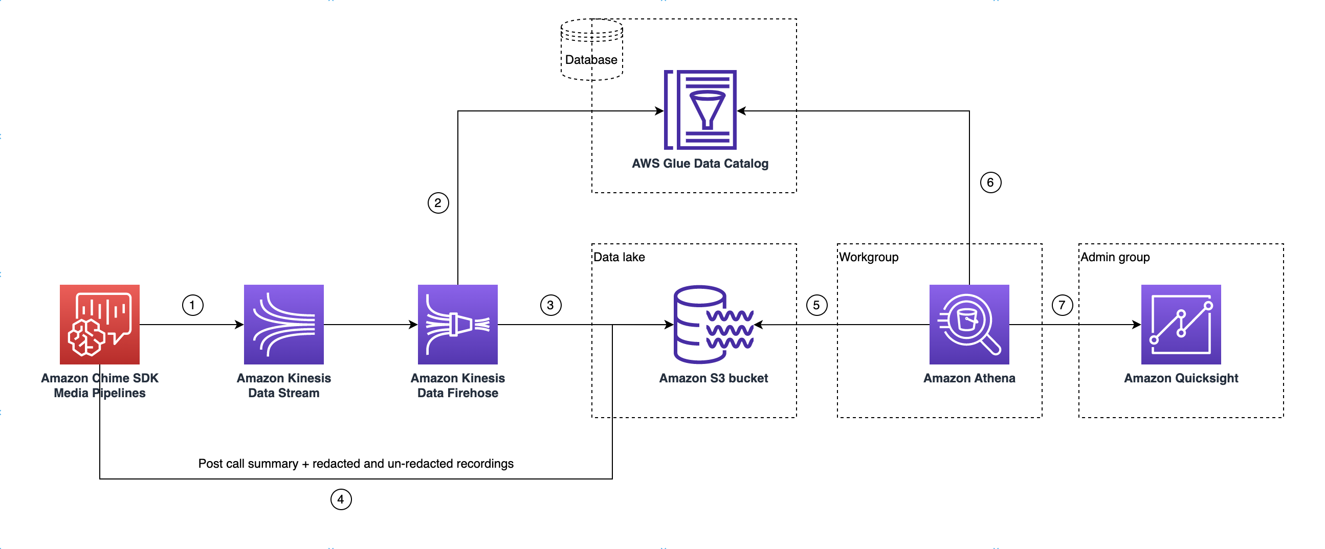 Il programma scorre attraverso un data lake.