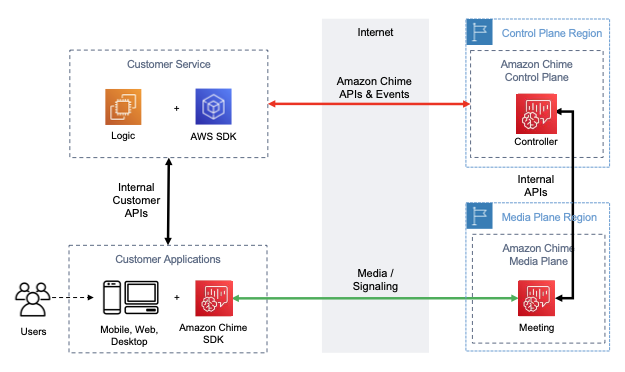 Diagramma che mostra il flusso di dati attraverso le regioni di controllo e multimediali dell'SDK Amazon Chime.