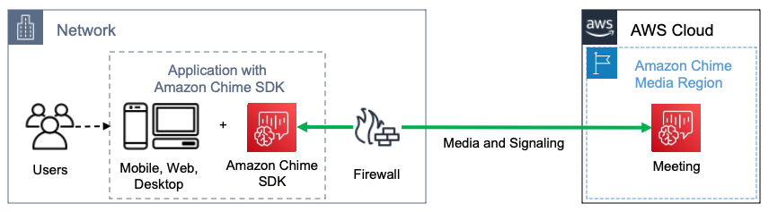Una rete configurata per eseguire un'applicazione Amazon Chime SDK, con comunicazione bidirezionale tra l'SDK e una riunione.