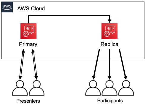 Relatori che condividono una sessione principale.