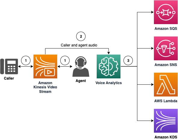 Un diagramma che mostra il flusso di dati di alto livello tramite l'analisi vocale.