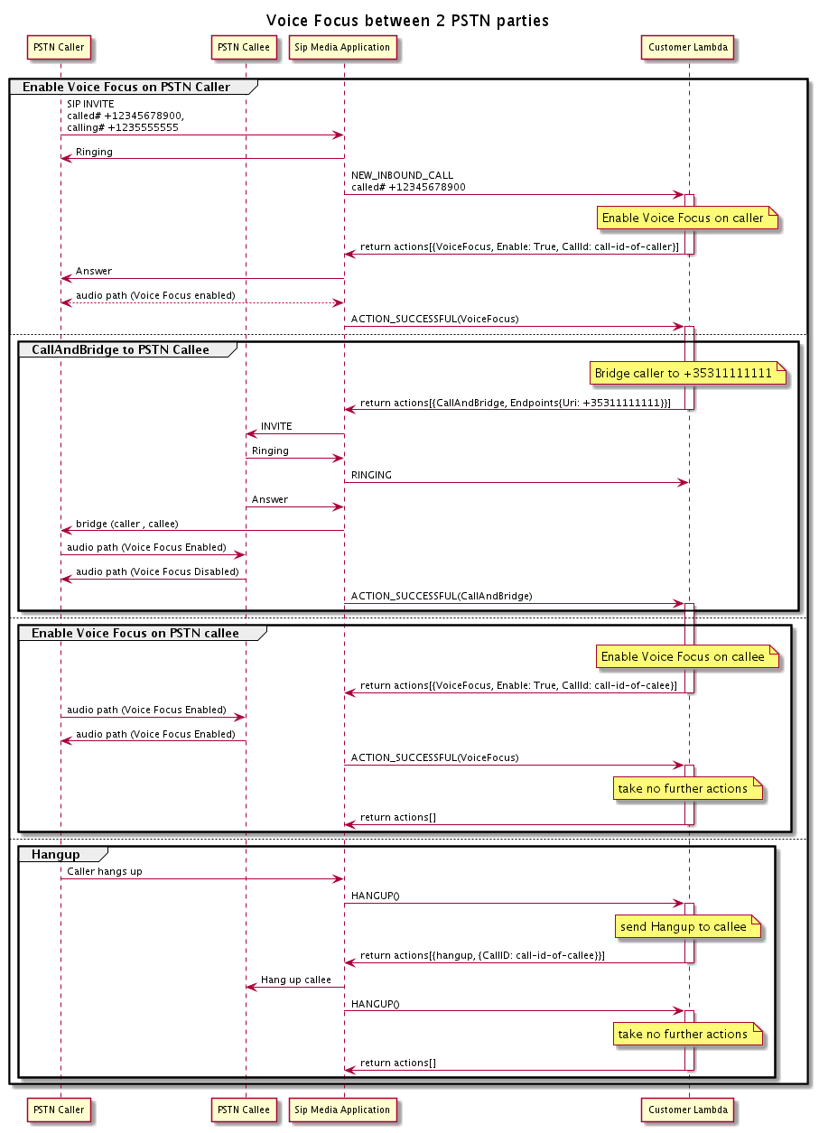 Il flusso di chiamate quando abiliti o disabiliti Amazon Voice si concentra per due chiamate PSTN collegate.