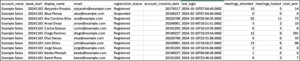 Campi e dati inclusi nel rapporto settimanale sull'utilizzo