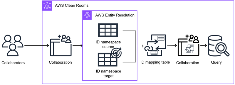 Diagramma che spiega come utilizzare i dati in AWS Entity Resolution AWS Clean Rooms