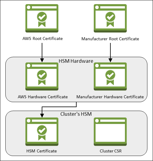 I certificati HSM e le relative correlazioni.