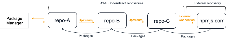 Diagramma del repository upstream che mostra tre repository concatenati tra loro con una connessione esterna a npmjs.com.