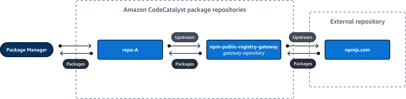 Semplice diagramma del repository upstream che mostra tre repository concatenati tra loro.