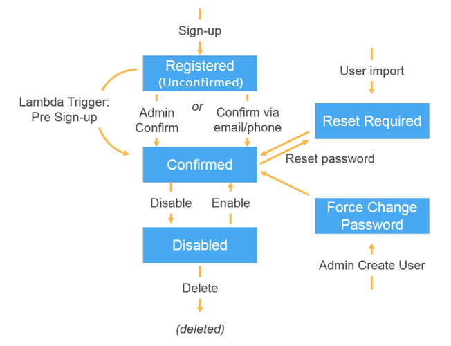Quando gli utenti inseriscono il codice di conferma, verificano automaticamente l'e-mail o il telefono.
