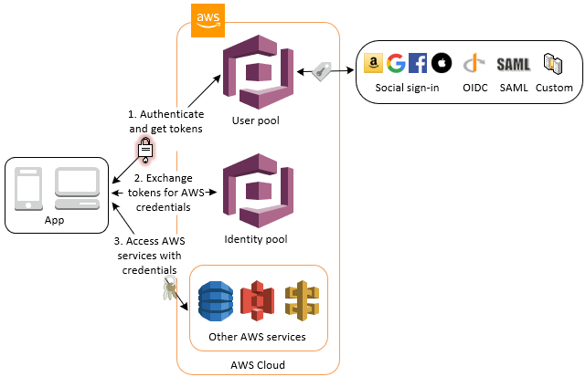 Accedi alle AWS credenziali tramite un pool di utenti con un pool di identità