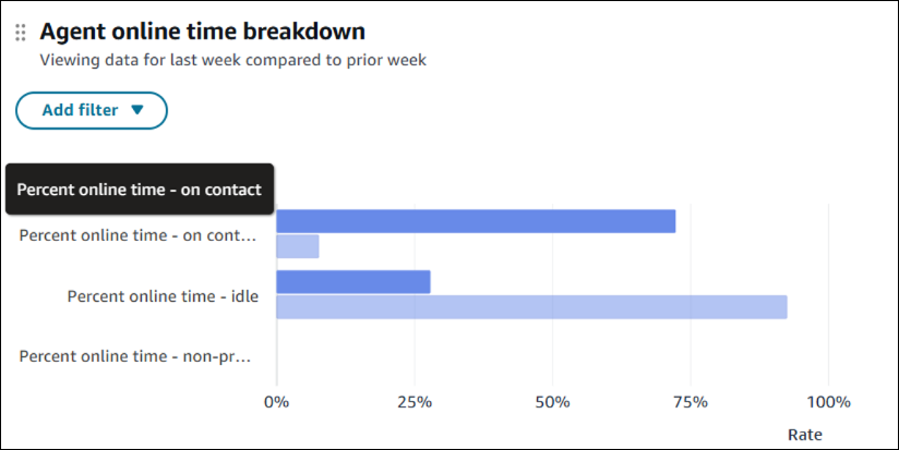 Grafico Ripartizione del tempo online degli agenti.