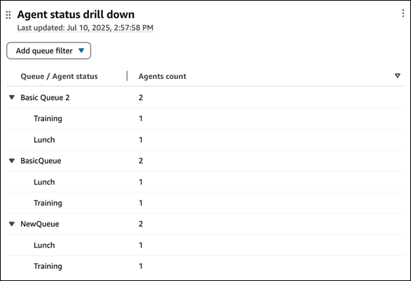 Widget Drill-down dello stato dell’agente.