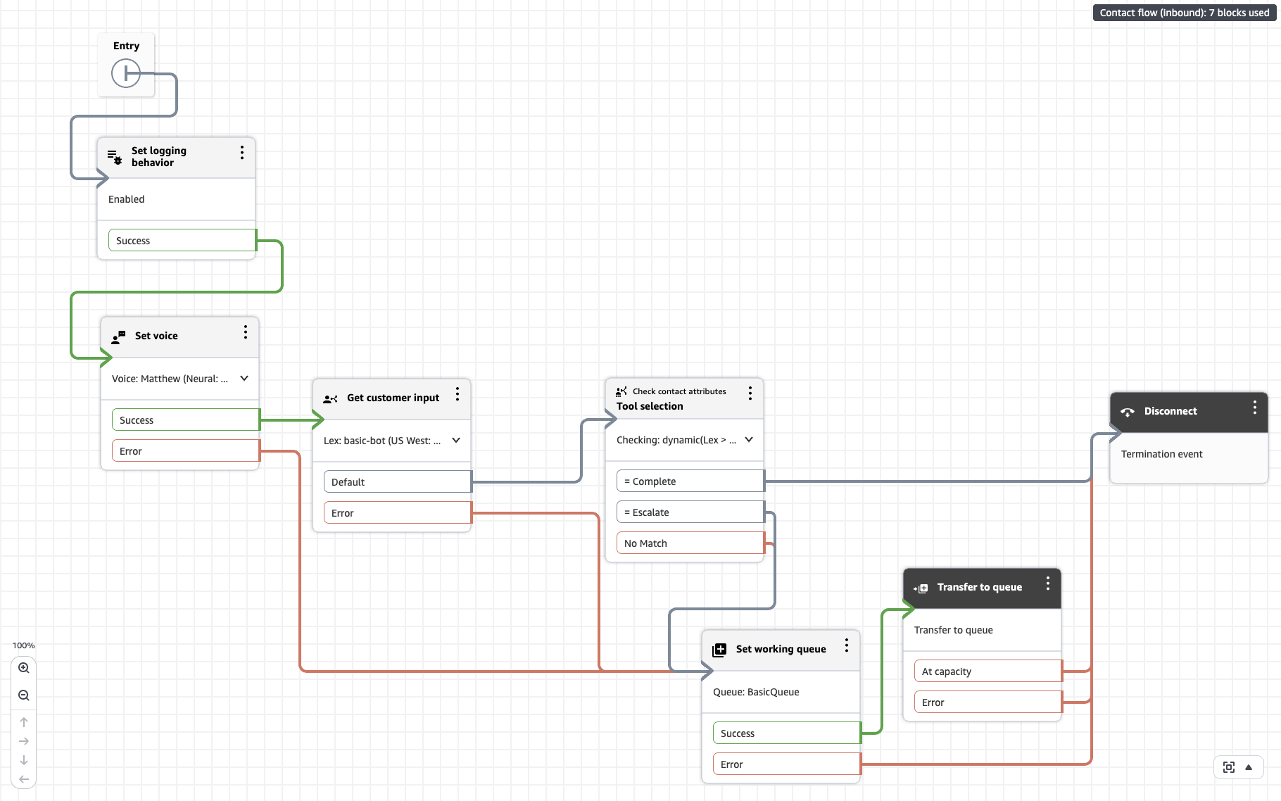 Esempio di flusso di contatti self-service agentico con i blocchi Set logging behavior, Set voice, Ottieni l'input del cliente con un bot Lex, Verifica gli attributi dei contatti per la selezione degli strumenti con i rami Complete, Escalate e No Match, Set working queue, Transfer to queue e Disconnect.