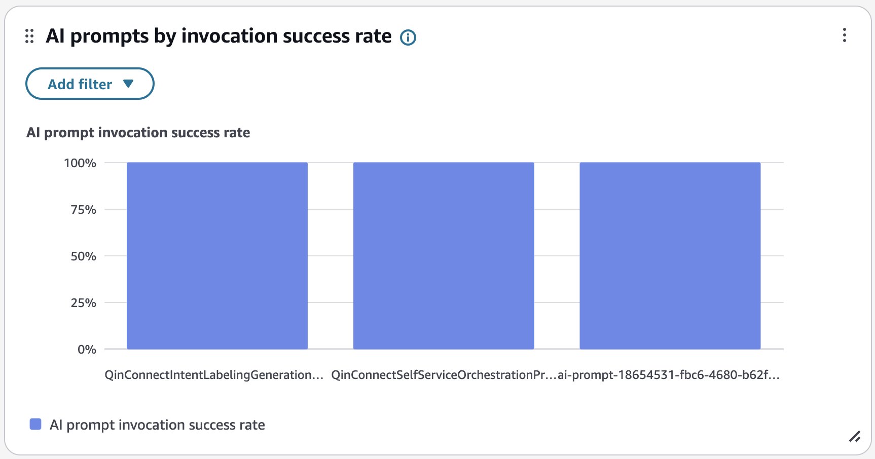 Il grafico del tasso di successo delle richieste di intelligenza artificiale in base alle invocazioni.
