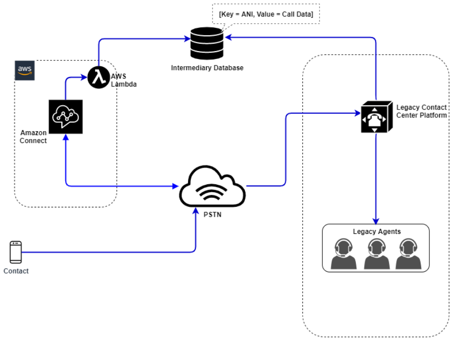 Un diagramma che mostra un’esperienza di risposta vocale interattiva di un cliente.