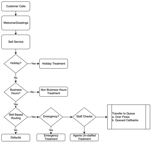 Diagramma che mostra un percorso di assistenza per rispondere a eventi non pianificati che potrebbero influire sul servizio clienti.