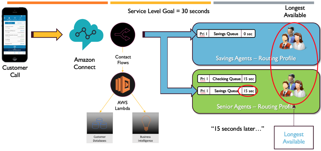 Un diagramma che mostra la coda Savings che instrada una chiamata a un agente disponibile.