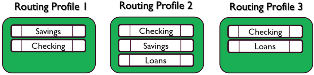 Routing per gruppi di code.
