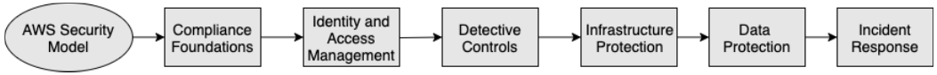 Un diagramma che mostra le aree di sicurezza principali da implementare in Amazon Connect.