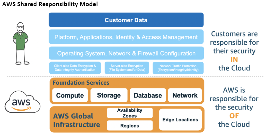 Comprensione del modello AWS di sicurezza.