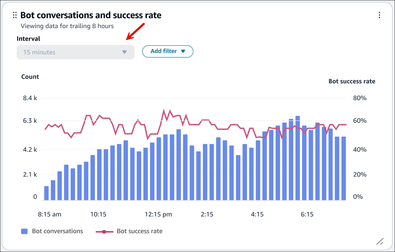 Grafico Conversazioni bot e percentuale di successo nel tempo, casella Intervallo.