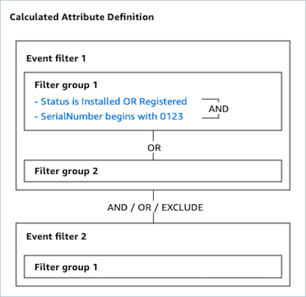 Componenti del filtro degli eventi.