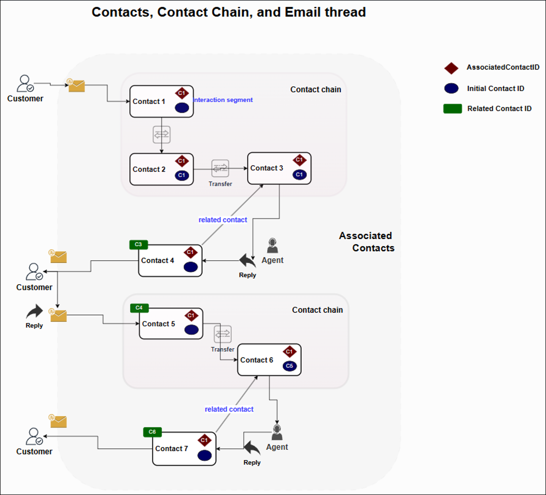 La relazione tra ID contatto iniziale, ID contatto correlato e ID contatto associato.