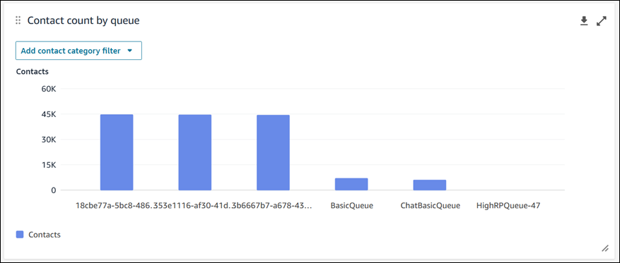 Grafico Conteggio dei contatti per coda.