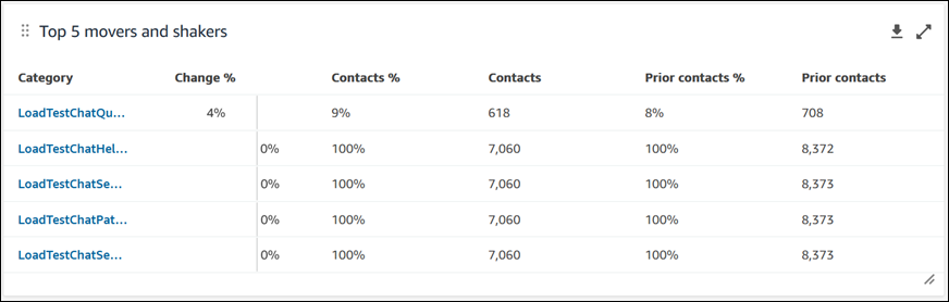 Grafico Movers and shakers.