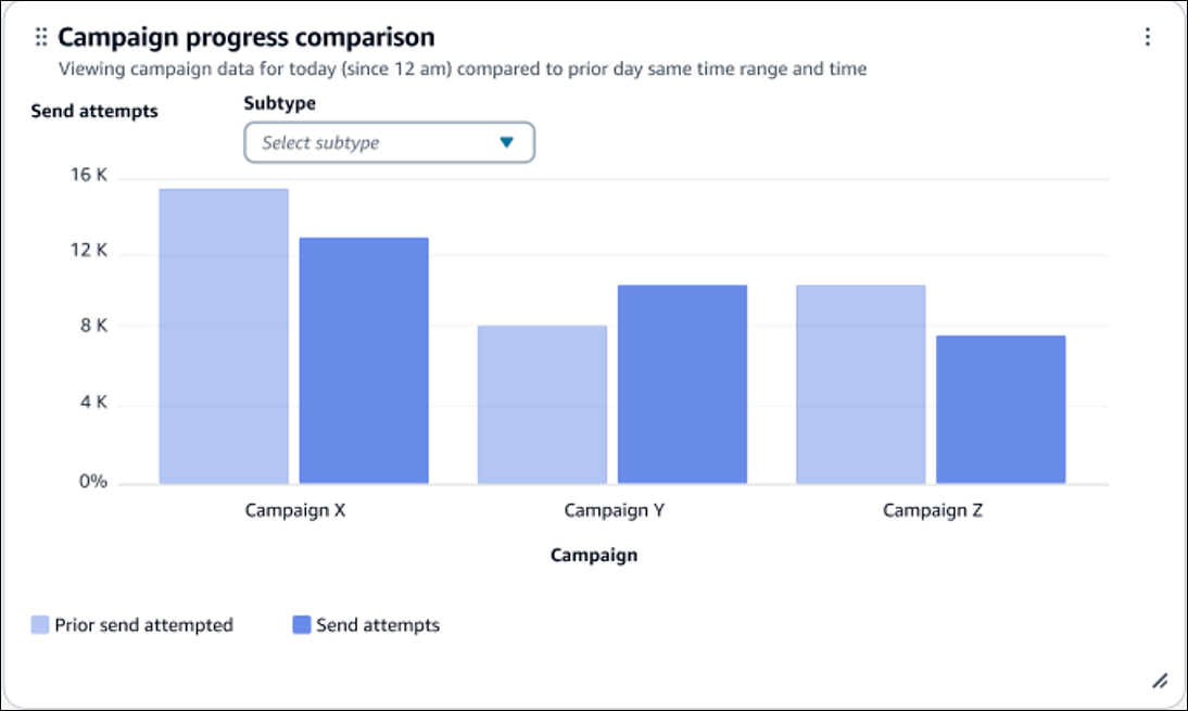 Grafico Ripartizione delle consegne delle campagne.