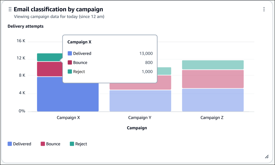 Grafico a barre sovrapposte Classificazione delle e-mail per campagna.
