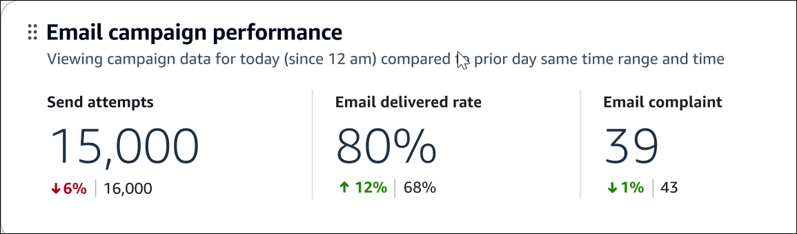 Grafico di riepilogo Prestazioni della campagna e-mail.