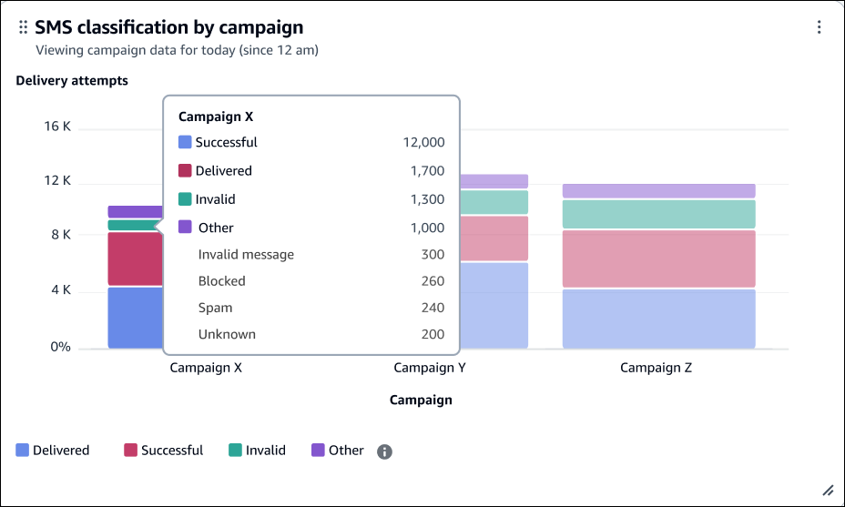 Grafico a barre sovrapposte Classificazione degli SMS per campagna.