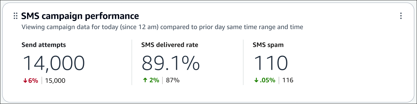 Grafico di riepilogo Prestazioni della campagna SMS.