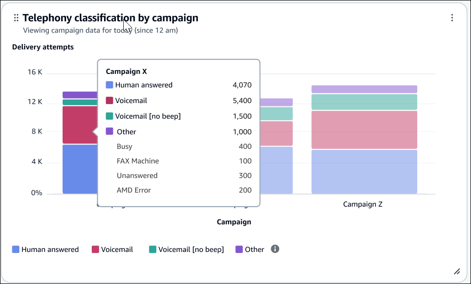 Grafico a barre sovrapposte Classificazione telefonia per campagna.