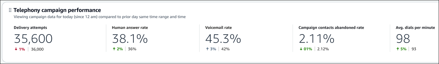 Grafico di riepilogo Prestazioni delle campagne di telefonia.