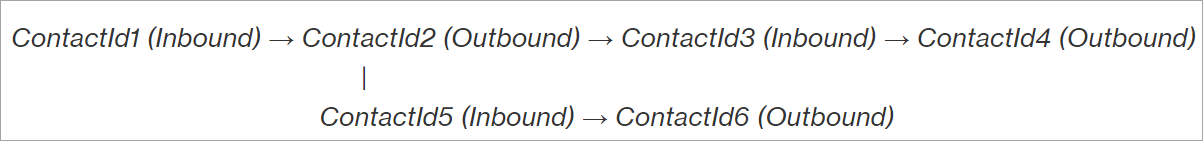 Il thread di e-mail in uno schema ad albero.