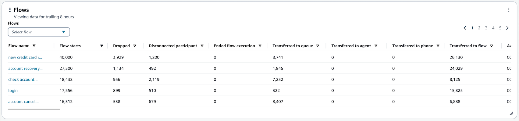 Tabella di riepilogo Flussi.