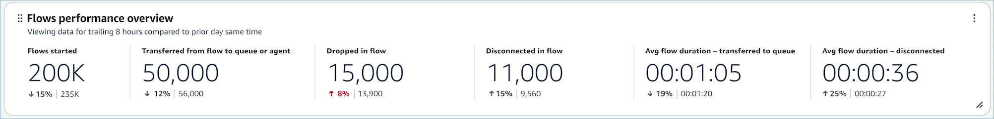 Grafico Panoramica delle prestazioni.