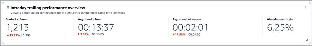 Grafico di panoramica delle prestazioni nella dashboard.