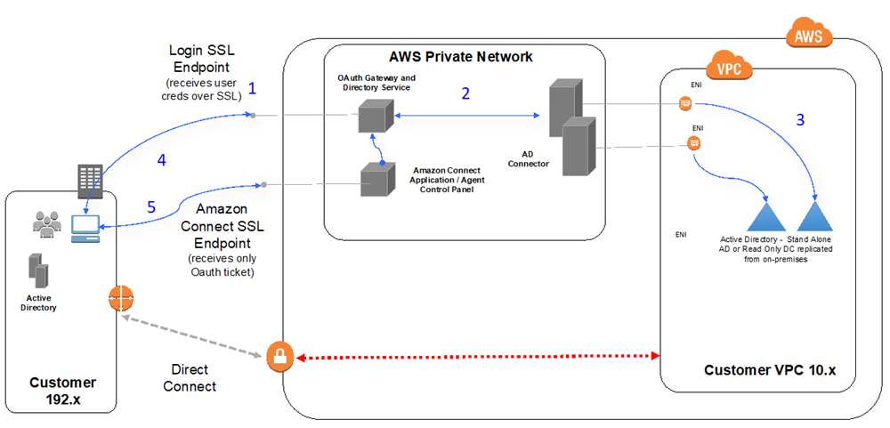 Diagramma del flusso di autenticazione che mostra l’integrazione AD Connector con l’istanza Active Directory del cliente.