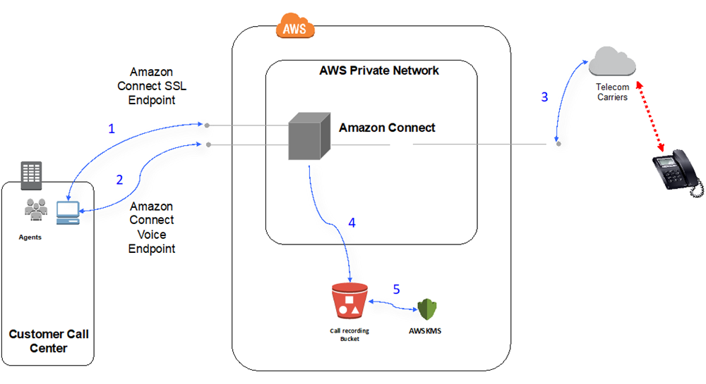 Diagramma del flusso delle chiamate vocali che mostra l’accesso tramite browser, WebRTC, la connettività PSTN e l’archiviazione delle registrazioni S3.