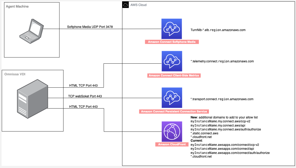 Un diagramma che illustra l’utilizzo della porta UDP 3478.