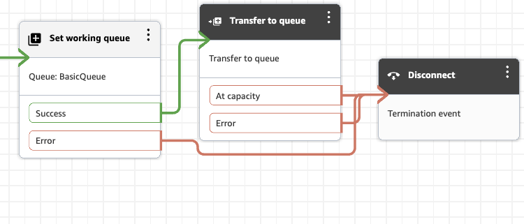 Un diagramma di flusso che mostra il blocco Set Working Queue prima di Transfer to Queue per gli scenari di intrusione del supervisore.