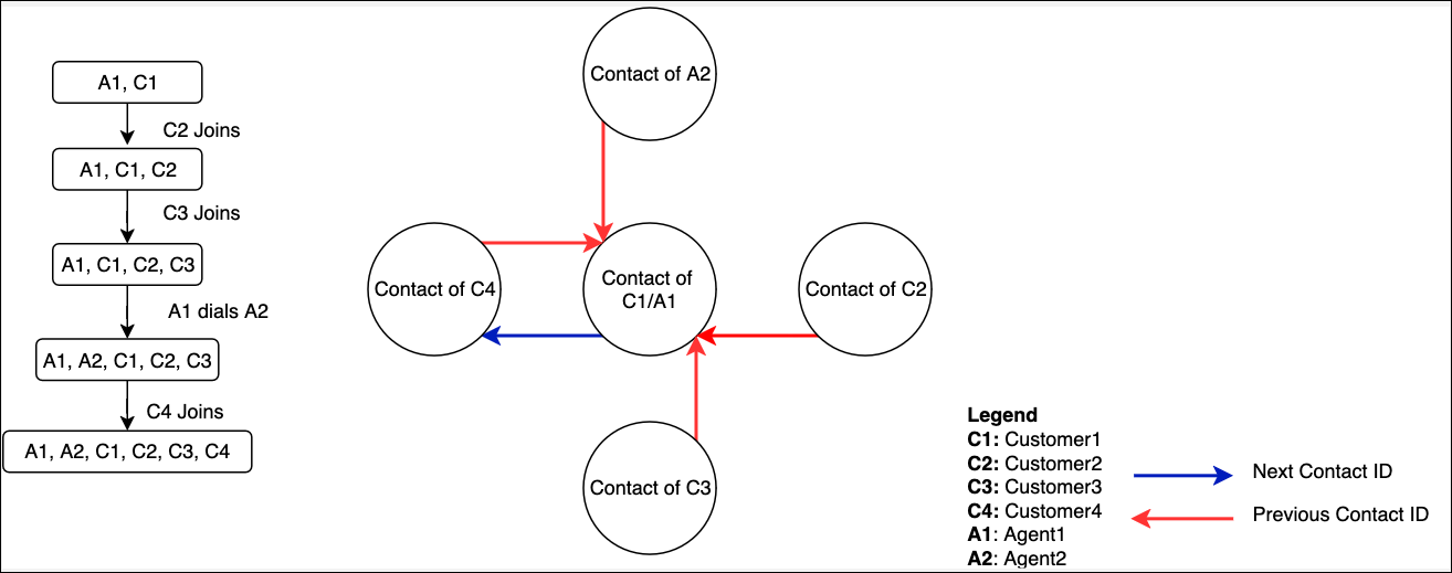 Diagramma che mostra come IDs vengono mappati i contatti quando vengono aggiunti altri utenti Web, in-app e videochiamate.
