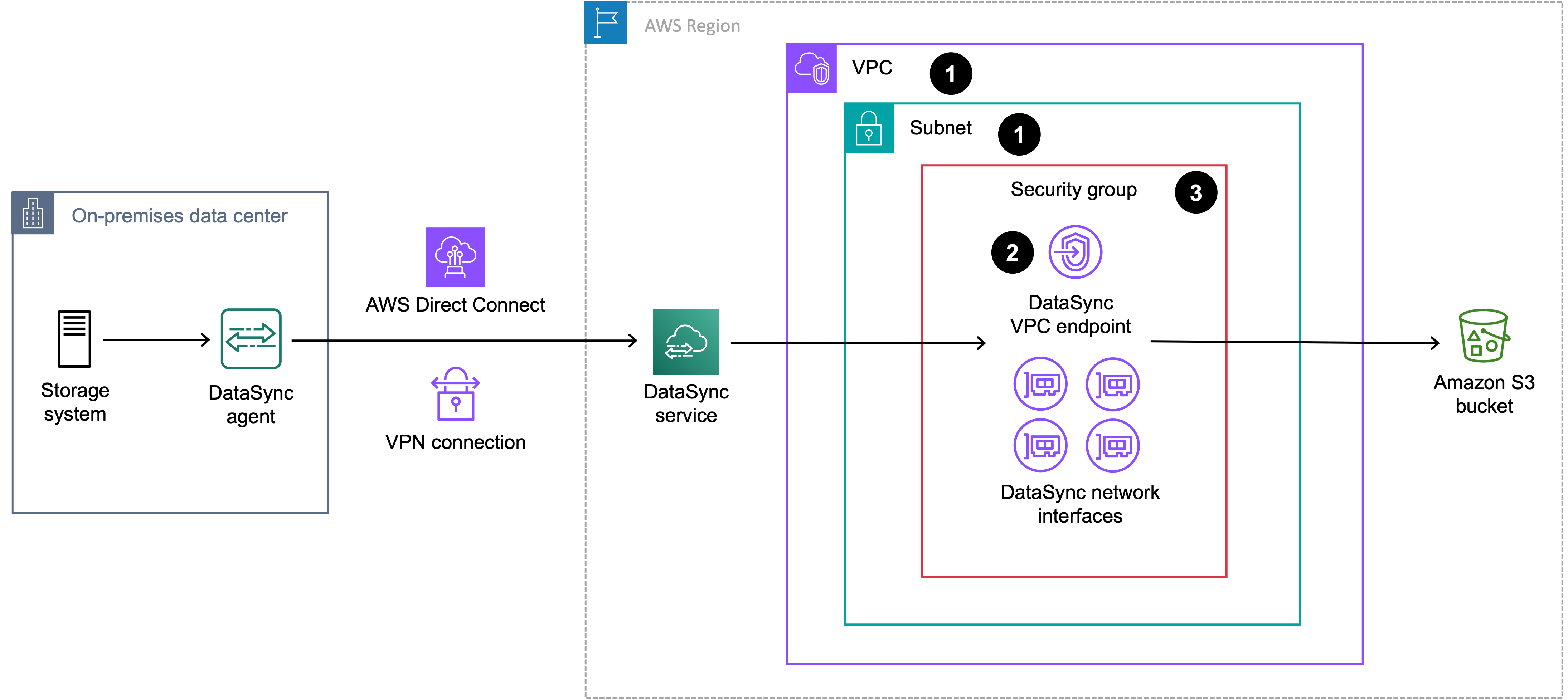 Un diagramma di rete che mostra l'ordine in cui è possibile creare un endpoint del servizio VPC per. DataSync