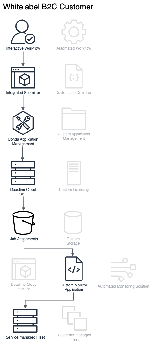 Diagramma che mostra come gli utenti B2C potrebbero utilizzare Deadline Cloud.